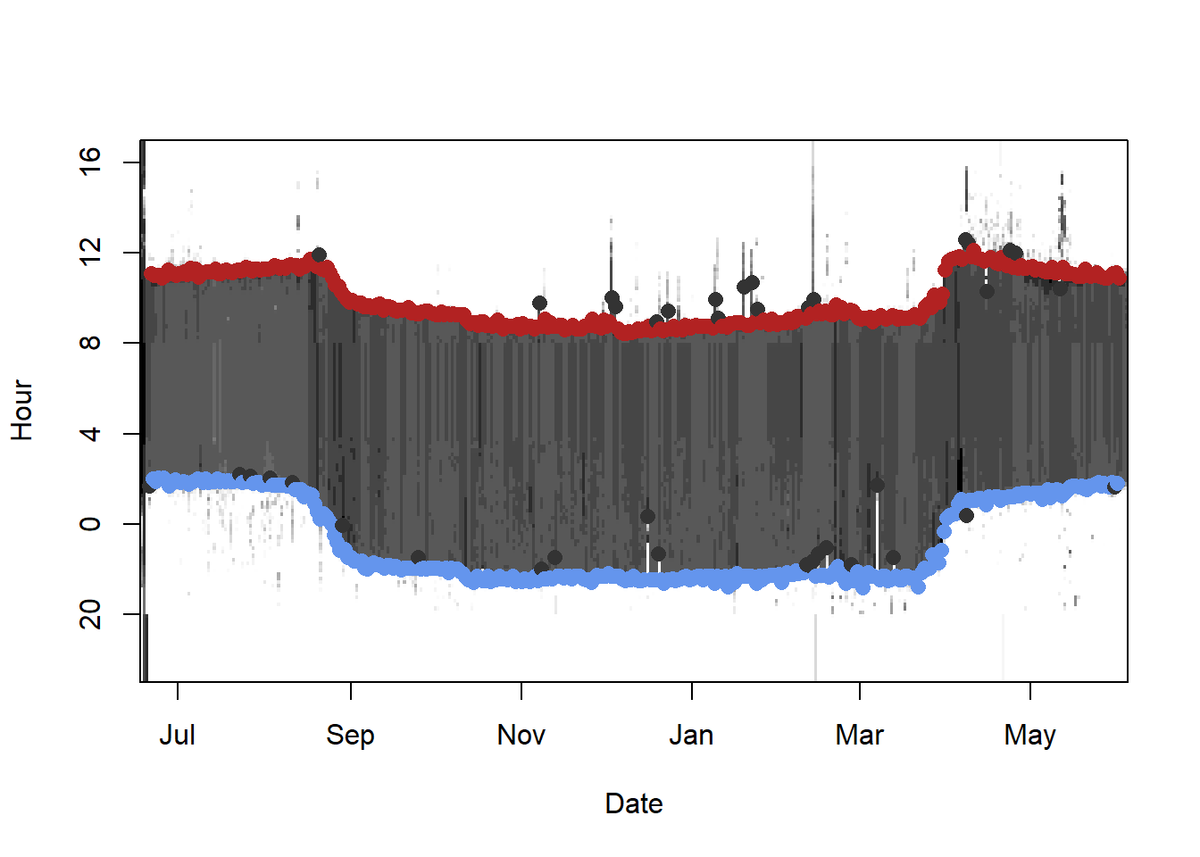 Light-level geolocation analyses